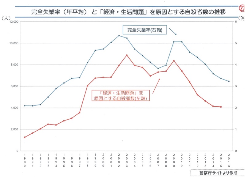 http://www.1242.com/blog/iida/%E5%A4%B1%E6%A5%AD%E7%8E%87%E8%87%AA%E6%AE%BA%E8%80%85%E6%95%B0%E3%82%B0%E3%83%A9%E3%83%95.jpg