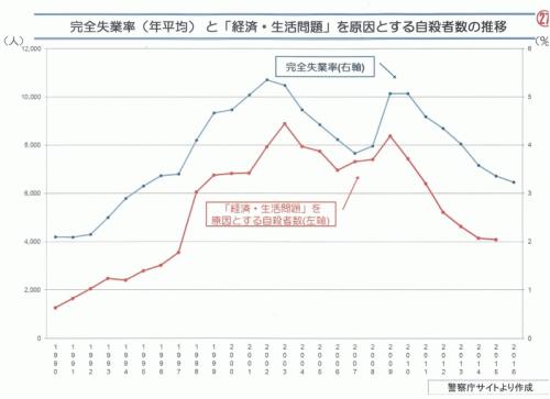 者 自殺 リーマン ショック リーマン・ショック後に男性の自殺者が増加｜Medical Tribune