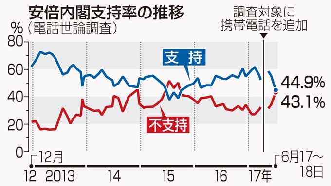 安倍内閣支持率軒並み急落!高嶋ひでたけのあさラジ