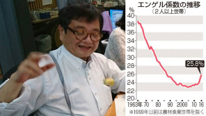 日本国民のエンゲル係数が上昇中!?【垣花正あなたとハッピー!】